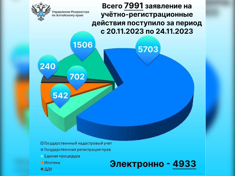 Итоги за период с 20.11 по 24.11.2023 (5 рабочих дней).