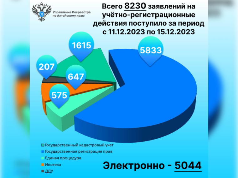 Итоги за период с 11.12 по 15.12.2023 (5 рабочих дней).