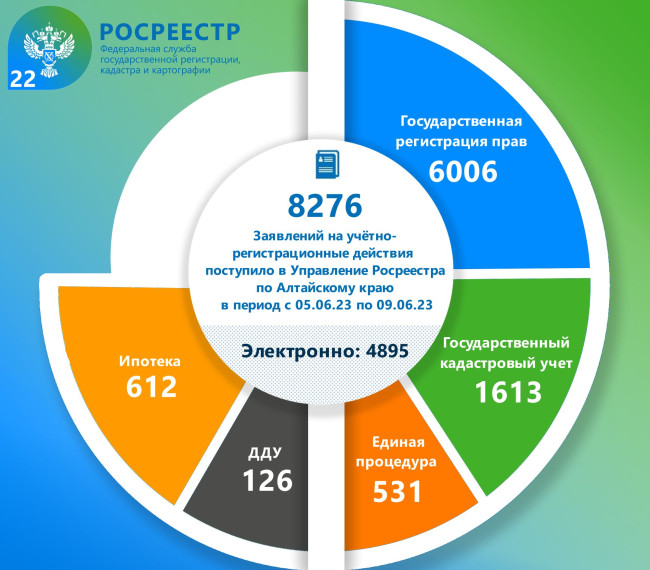 Статистические данные оказания государственных услуг Росреестром по Алтайскому края.